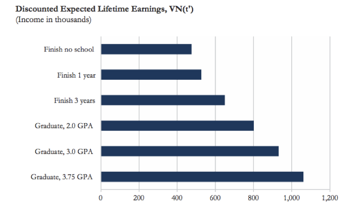 This image shows a clean example of a bar graph of lifetime earnings