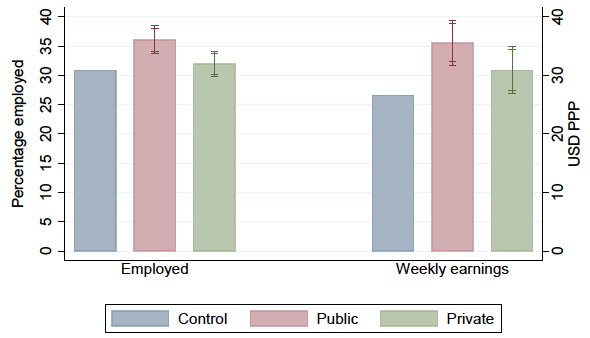 A bar chart comparing the effect of private versus public certificates on employment and earnings.