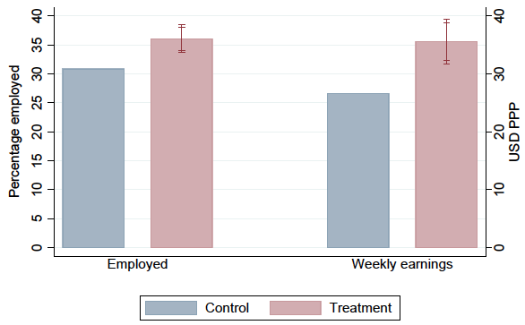 A bar chart showing how certification raised participants’ employment rate by 5% and increased participants’ earnings by 34% relative to the control group. 