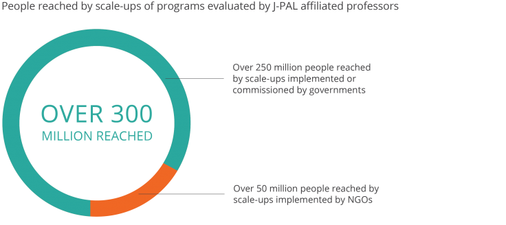 Pie chart of over 300 million reached by scale-ups of programs evaluated by J-PAL affiliated professors. Over 250 million reached by scale-ups implemented or commissioned by governments and over 50 million reached by scale-ups implemented by NGOs