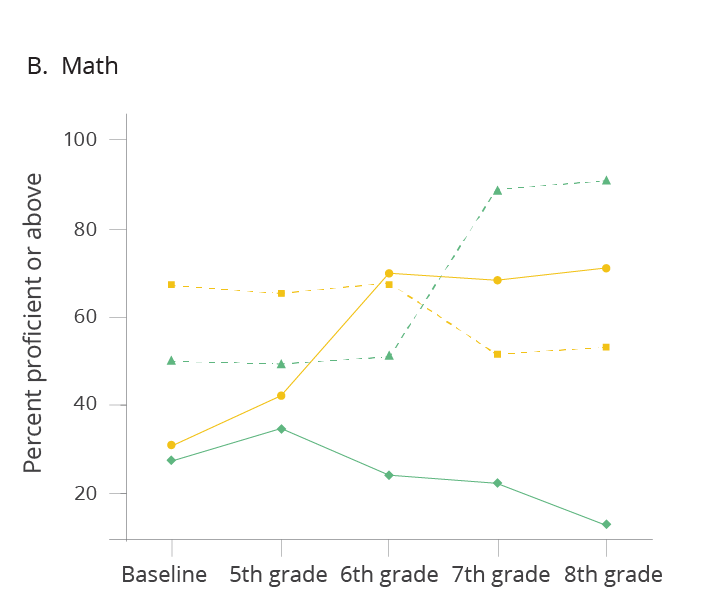 graph showing percent proficient or above for middle school math