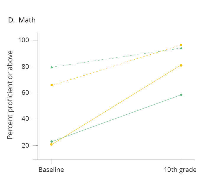 graph showing percent proficient or above for high school math