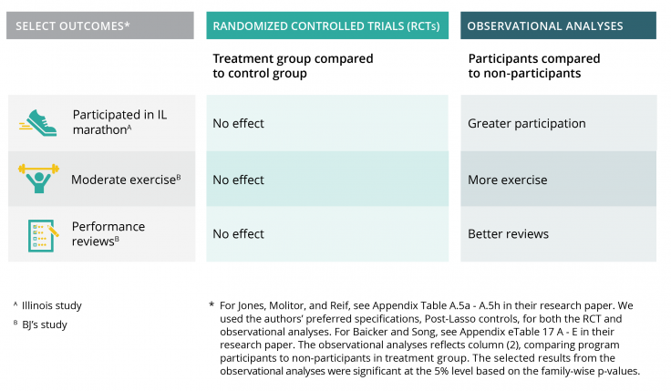 table showing differences in select characteristics between RCTs and observational analyses