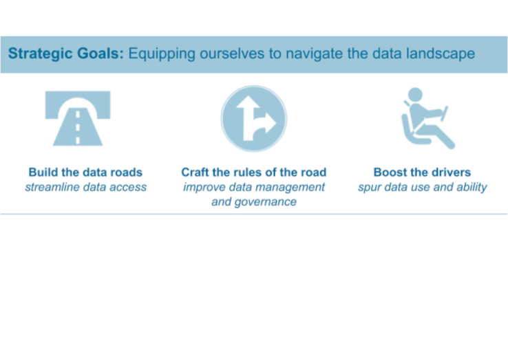 An infographic outlines goals of the California Data Strategy.