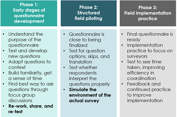 Phases of piloting a questionnaire