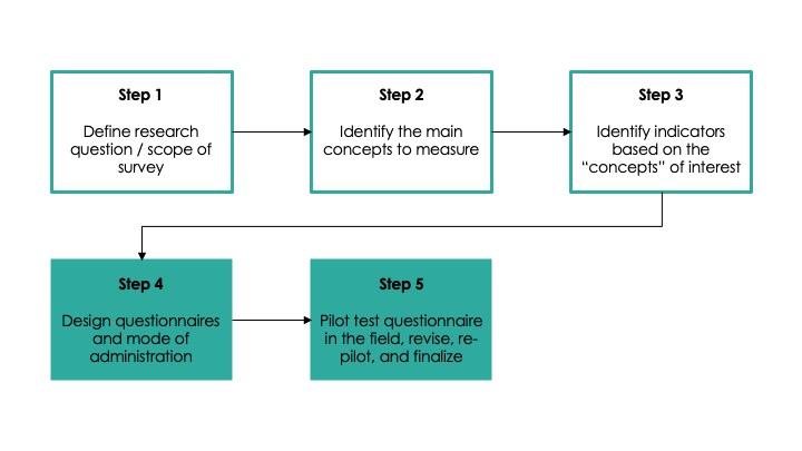 A flow chart illustrating five steps of survey design. This page focuses on step 4: survey questionnaire design.