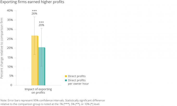 bar graph showing change in profits