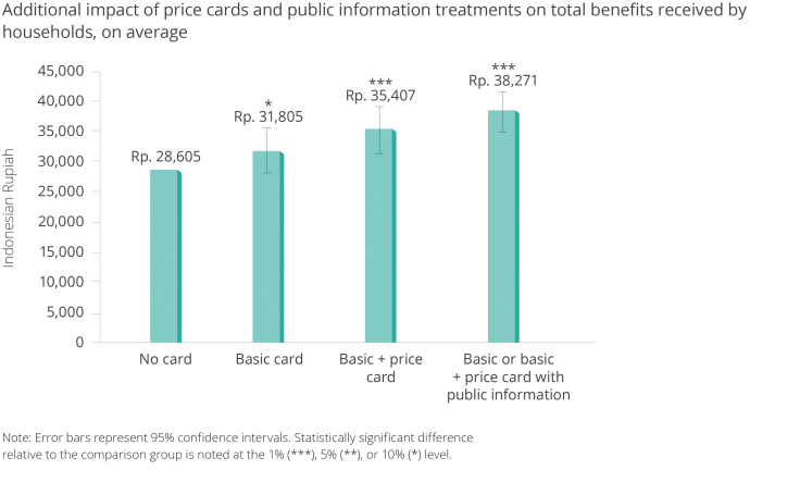 Chart showing impact of price and public information treatments compared to card only treatments.
