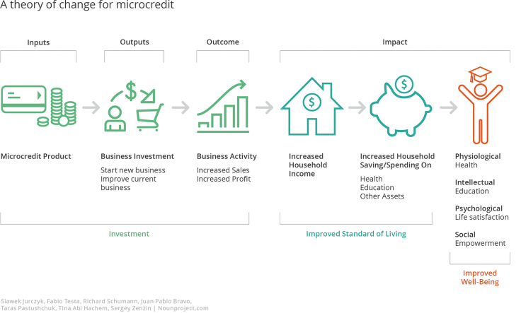 An infographic showing a theory of change for microcredit: Microcredit product leads to business investment, business activity, increased household income, increased household saving and spending, which leads to improved well-being