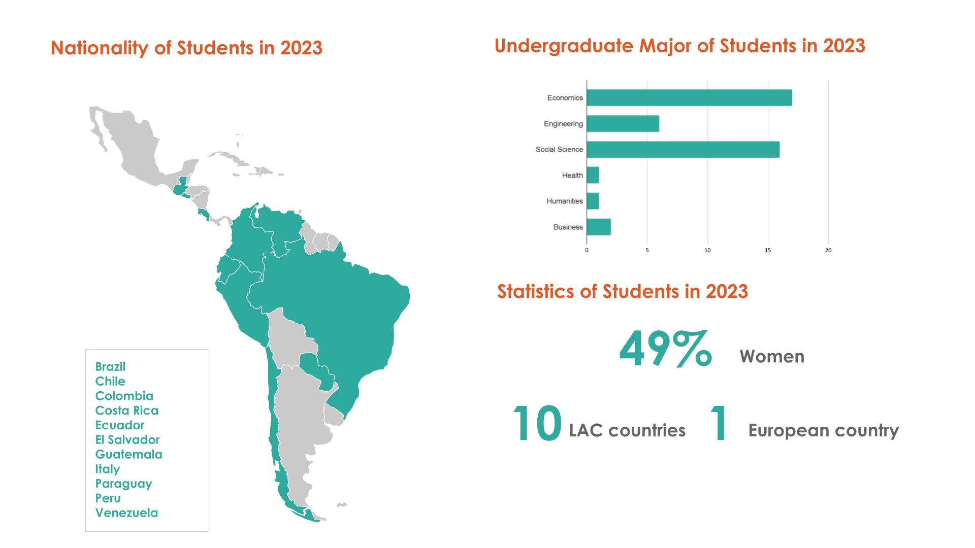 Statistics of Students in 2023
